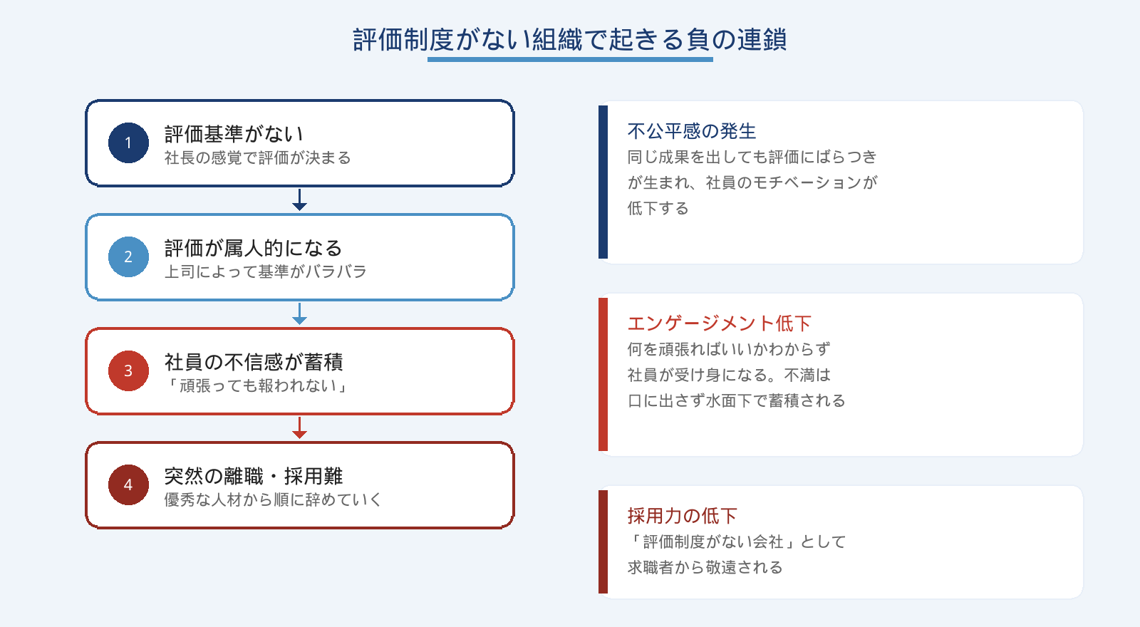 評価制度がない組織で起きる負の連鎖